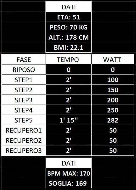 #test #cicloergometro #risultati #282watt