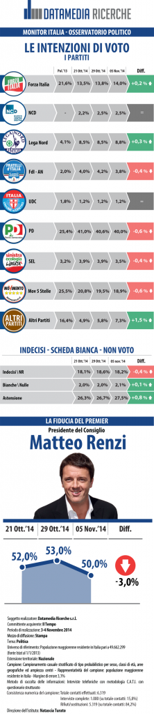 Sondaggio DATAMEDIA 5 novembre 2014