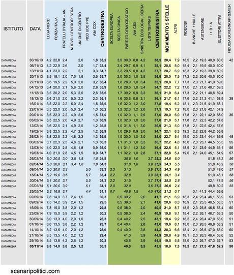 Sondaggio DATAMEDIA 5 novembre 2014