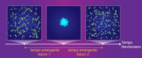 L’immagine illustra la configurazione delle masse che evolvono sotto l’influenza della gravità newtoniana. Questi sistemi partono da un momento in cui la configurazione ha il minimo grado di complessità, che gli autori identificano come un “passato” unico da cui emergono due “futuri” distinti. Credit: Barbour et al.