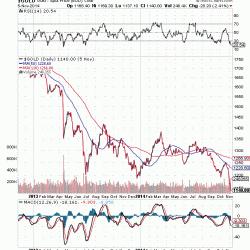 Il prezzo dell’oro: dove è diretto e come trarre profitto