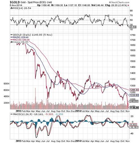 Il prezzo dell’oro: dove è diretto e come trarre profitto