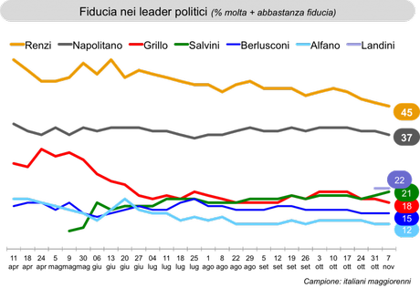 Sondaggio IXE’ 7 novembre 2014