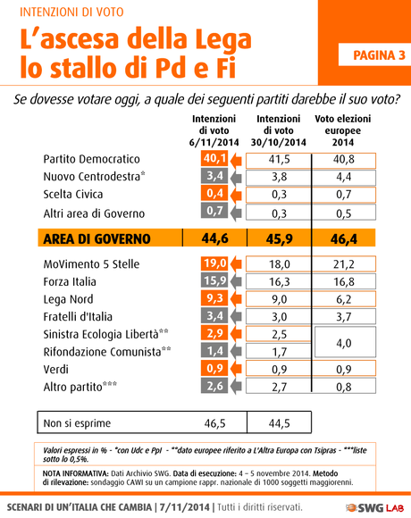 Sondaggio SWG 7 novembre