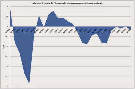 GRAFICO DEL GIORNO: IL PIL DELL'ITALIA NEGLI ULTIMI 26 TRIMESTRI