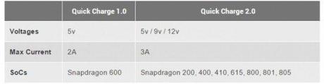 Qualcomm Quick Charge 2.0