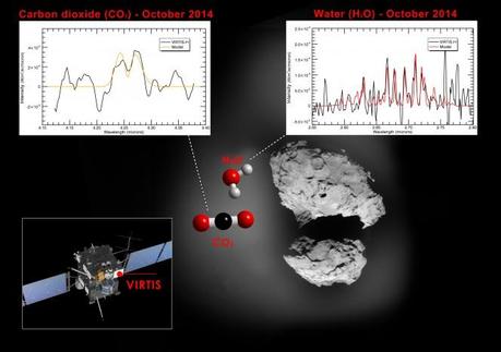 Lo strumento VIRTIS a bordo di Rosetta misura l'abbondanza relativa di CO2 e H20 nella chioma.  Crediti: ESA/Rosetta/VIRTIS, IAPS-INAF for VIRTIS; Immagine della cometa di sfondo: ESA/Rosetta/NAVCAM, CC BY-SA IGO 3.0
