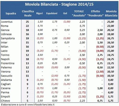 #MoviolaBilanciata 2014_15 - 10a gg  - 1