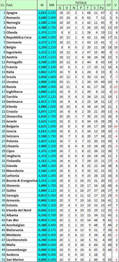 Storia (ufficiale e non) del ranking UEFA per Nazionali ...