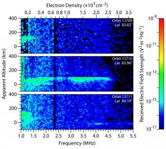 Questi spettrogrammi dello strumento MARSIS a bordo di Mars Express mostrano l’intensità dell’eco radar in una zona della ionosfera marziana interessata dal passaggio delle polveri cometarie. Crediti: ASI/NASA/ESA/JPL/Univ. di Roma/Univ. of Iowa
