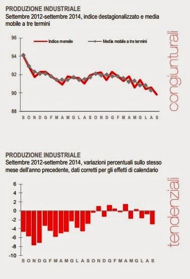 A SETTEMBRE, TORNA A SCHIANTARSI LA PRODUZIONE INDUSTRIALE.