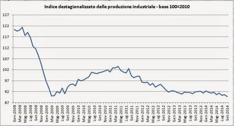 A SETTEMBRE, TORNA A SCHIANTARSI LA PRODUZIONE INDUSTRIALE.