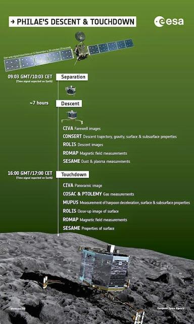 Rosettadeposita' l'1 novembre 2014 il lander sulla cometa P67