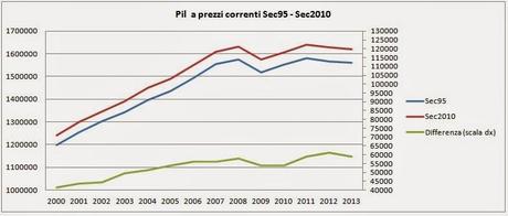 COME CAMBIA IL PIL E IL RAPPORTO DEBITO/PIL CON LE NUOVE REGOLE DI CALCOLO