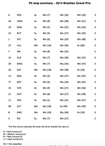 F1 | Report Pirelli: GP Brasile 2014