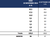 Sondaggio novembre 2014: (+14,5%), 29,5%, 17,5%