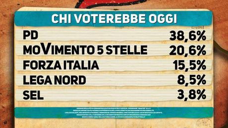 Sondaggio IPSOS 11 novembre