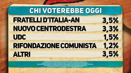 Sondaggio IPSOS 11 novembre