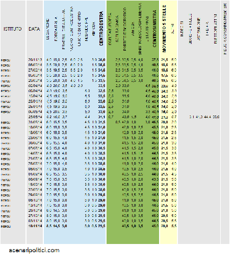Sondaggio PIEPOLI 10 novembre