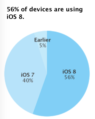 ios-8-56-percent-e1415782648184