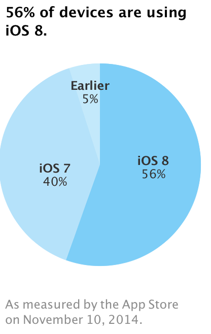 Aumenta il tasso di adozione di iOS 8