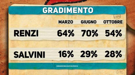 Sondaggio IPSOS 11 novembre 2014