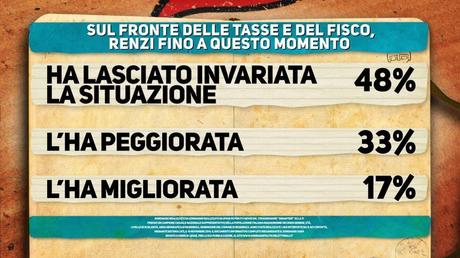 Sondaggio IPSOS 11 novembre 2014