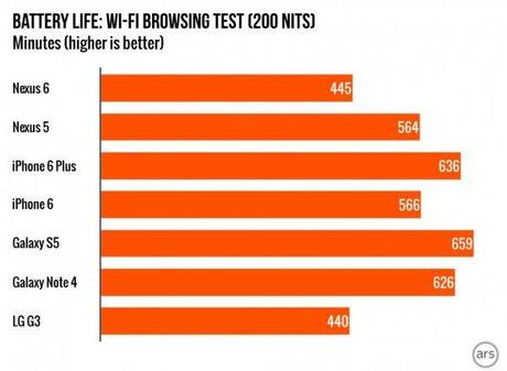 Test autonomia Nexus 6 vs Nexus 5