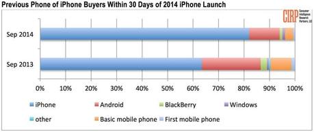 iPhone 6 attira meno utenti Android di iPhone 5s e 5c