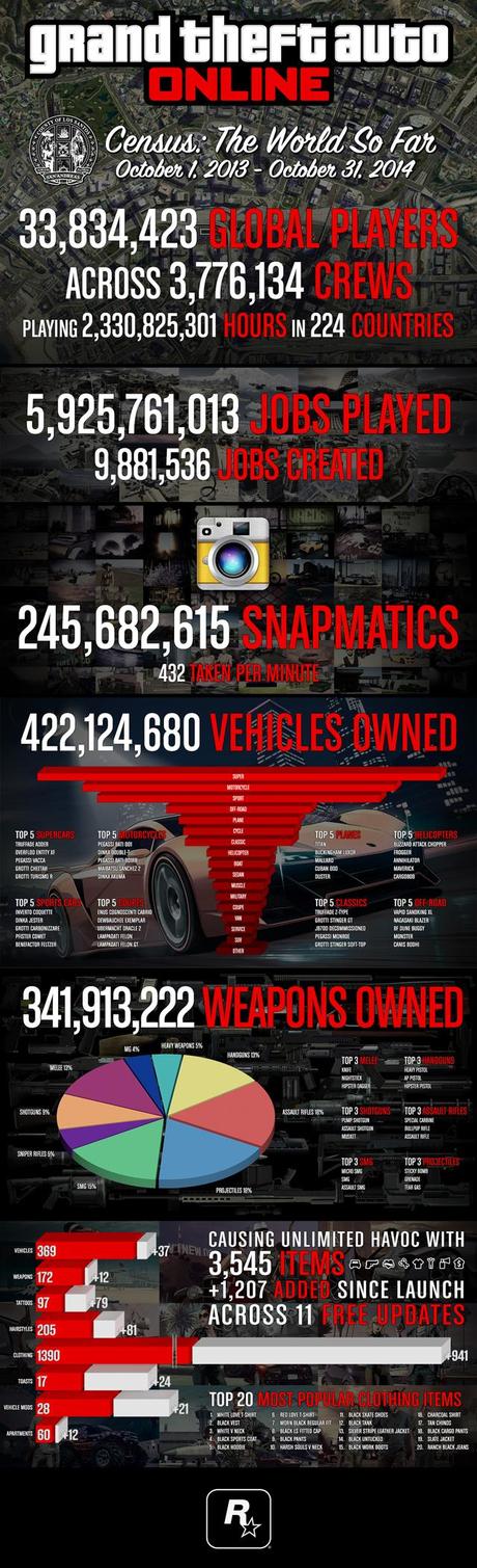 2,3 miliardi di ore spese su GTA Online e altri numeri folli da una nuova infografica
