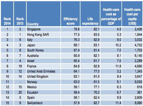 Il sistema sanitario italiano, è il terzo per efficienza nel mondo