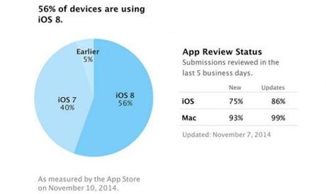 iOS 8 è installato sul 56% degli iPhone, iPad e iPod touch