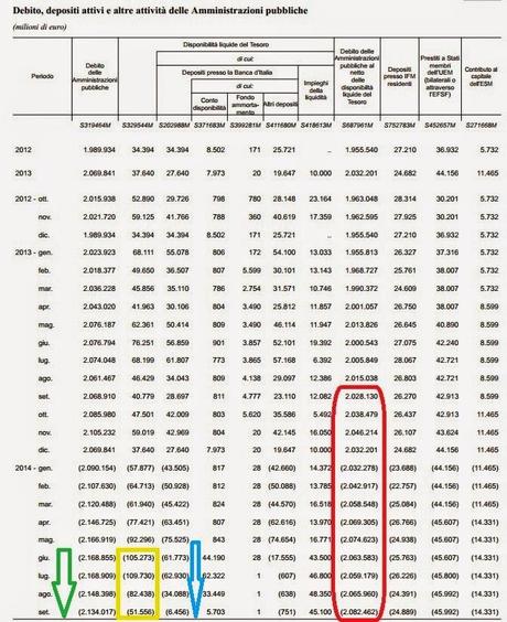 DIMINUISCE IL DEBITO PUBBLICO? SCOPRI IL TRANELLO