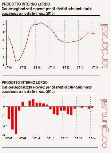 VERSO LA BANCAROTTA: PIL DEL TERZO TRIMESTRE ANCORA IN CONTRAZIONE