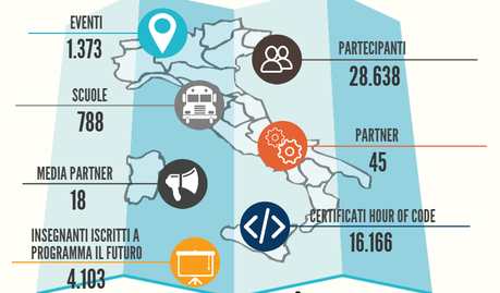 CodeWeekIT 2014 italia