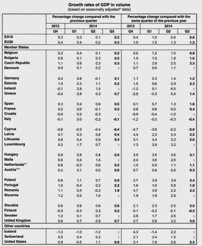 IL PIL DEI PAESI DELL'EUROZONA. SOLO CIPRO FA PEGGIO DELL'ITALIA.