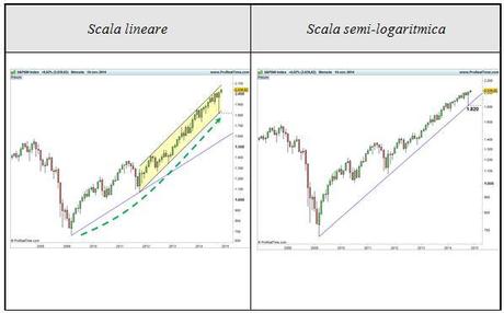 S&P 500 - Confronto scala lineare e semi-logaritmica