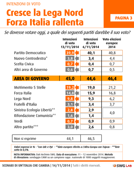 Sondaggio SWG 14 novembre