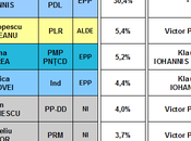 ROMANIA Presidential Election, run-off 2014 proj.): Ponta 53,2%, Iohannis 46,8%