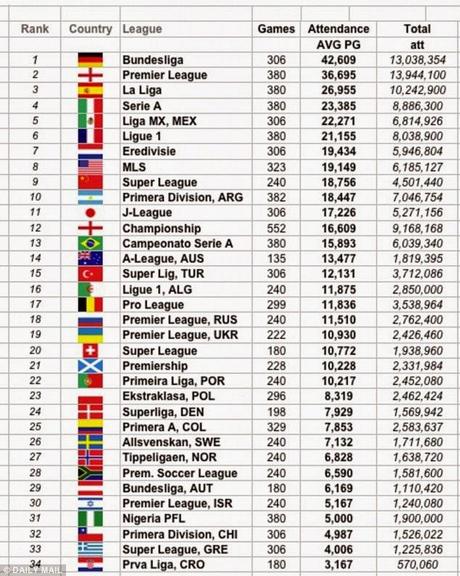 La Bundesliga si conferma il campionato di calcio più seguito al mondo