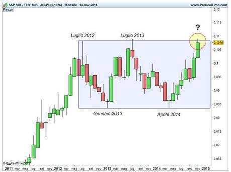 Grafico nr. 1 - Spread S&P 500 - Base mensile - Ftse Mib