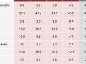 Sondaggio DEMOS novembre 2014: 42,6 (+8,2%), 34,4%, 19,8%