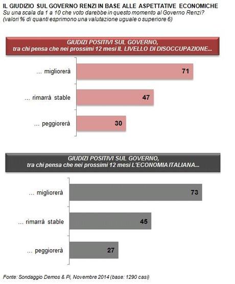 Sondaggio DEMOS 16 novembre