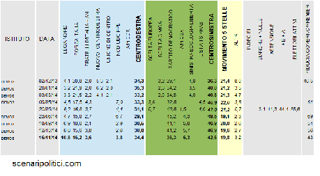 Sondaggio DEMOS 16 novembre