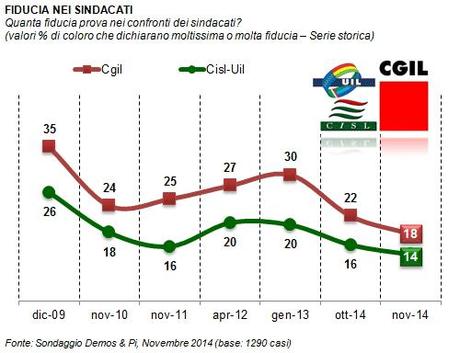 Sondaggio DEMOS 16 novembre