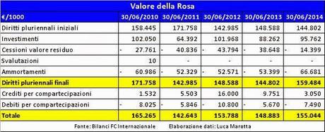 Bilancio Inter 2013/14: le operazioni societarie per rifinanziare il debito; i covenants e il Financial Fair Play