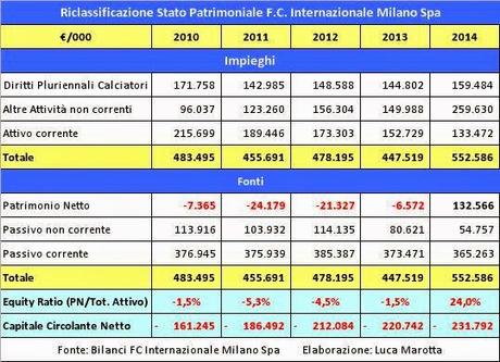 Bilancio Inter 2013/14: le operazioni societarie per rifinanziare il debito; i covenants e il Financial Fair Play