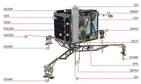 Philae strumenti