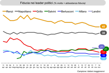 Sondaggio IXE’ 14 novembre 2014