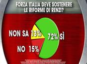 Sondaggio IXE’ novembre 2014: 41,9% (+9,7%), 32,2%, 20,0%